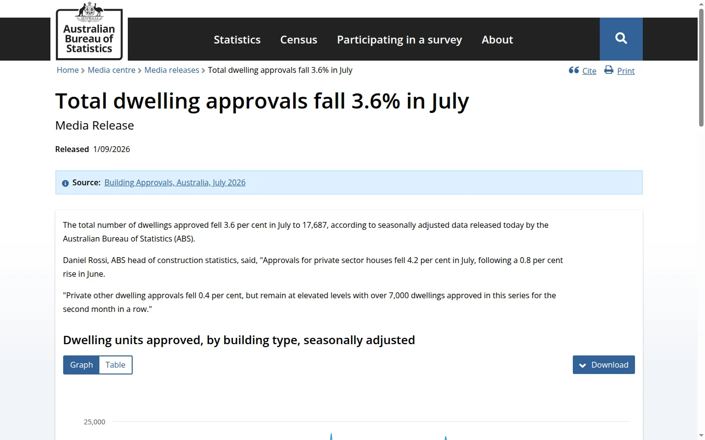 Screenshot of the ABS media release page headed Total dwelling approvals fall 3.6% in July.