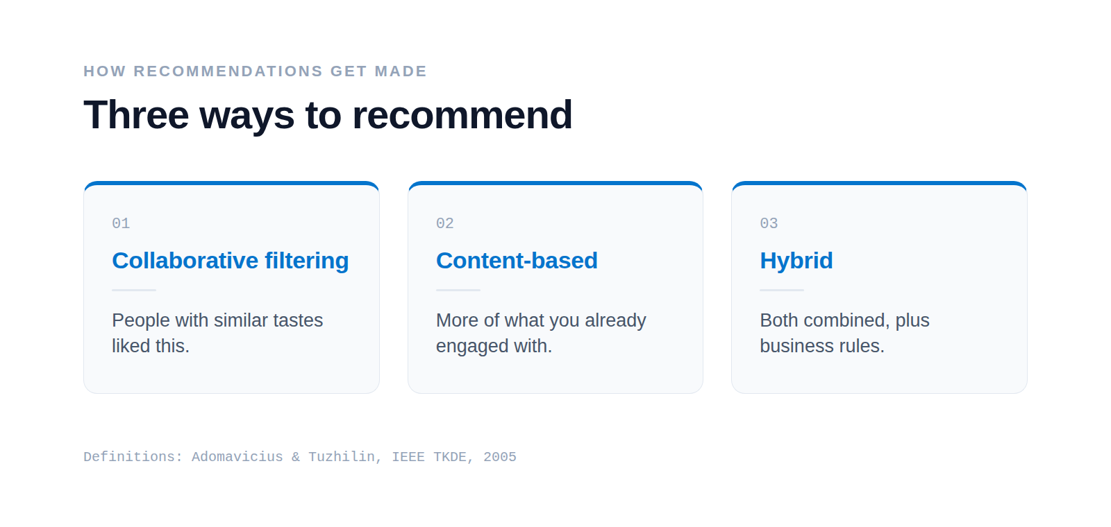 A calm three-column comparison of the three recommendation approaches: collaborative filtering, content-based, and hybrid, with one line describing each.