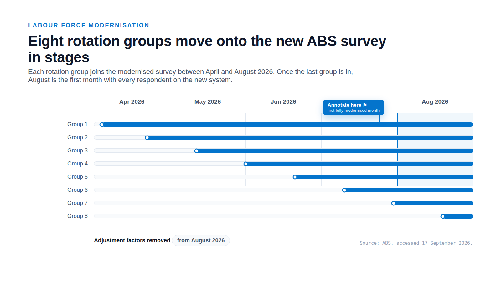 A horizontal timeline from April to August 2026 showing eight rotation groups moving onto the new ABS survey system, with an August marker labelled first fully modernised month and a note that the adjustment factors were removed.