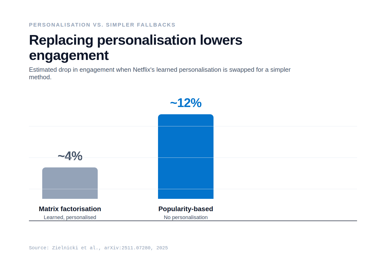 A bar chart showing the estimated engagement drop when Netflix personalisation is replaced: about 4% for matrix factorisation and about 12% for a popularity-based ranking.