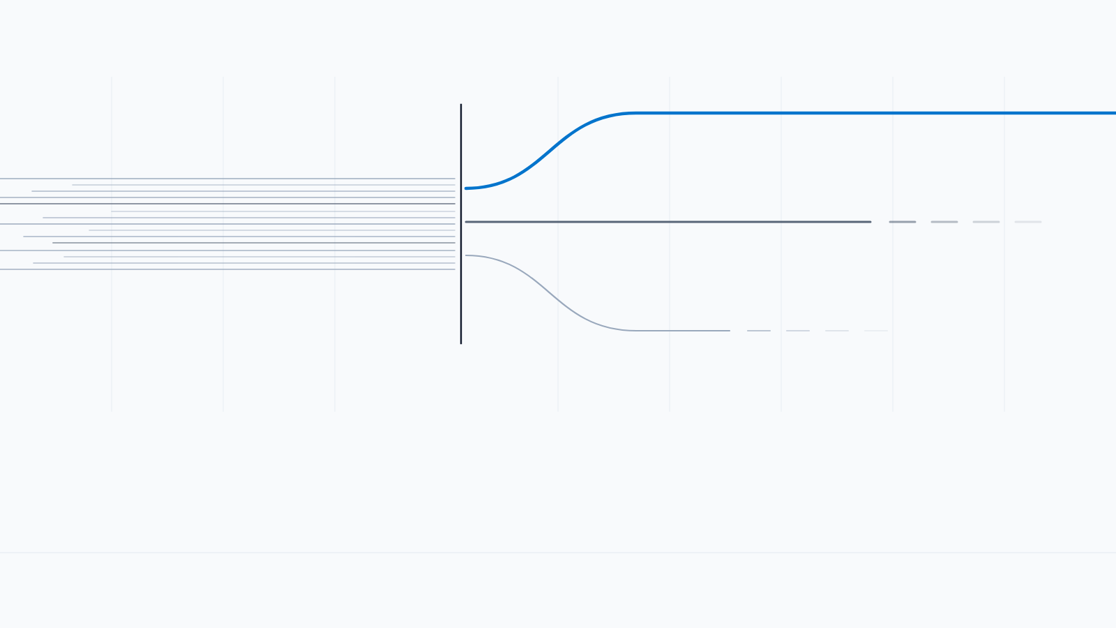 Abstract line diagram. A dense stream of fine grey lines arrives from the left, meets a single vertical rule, and leaves as three separate paths: a heavy blue path running on to the right edge, a mid weight grey path that breaks up part way across, and a light grey path that stops sooner still.
