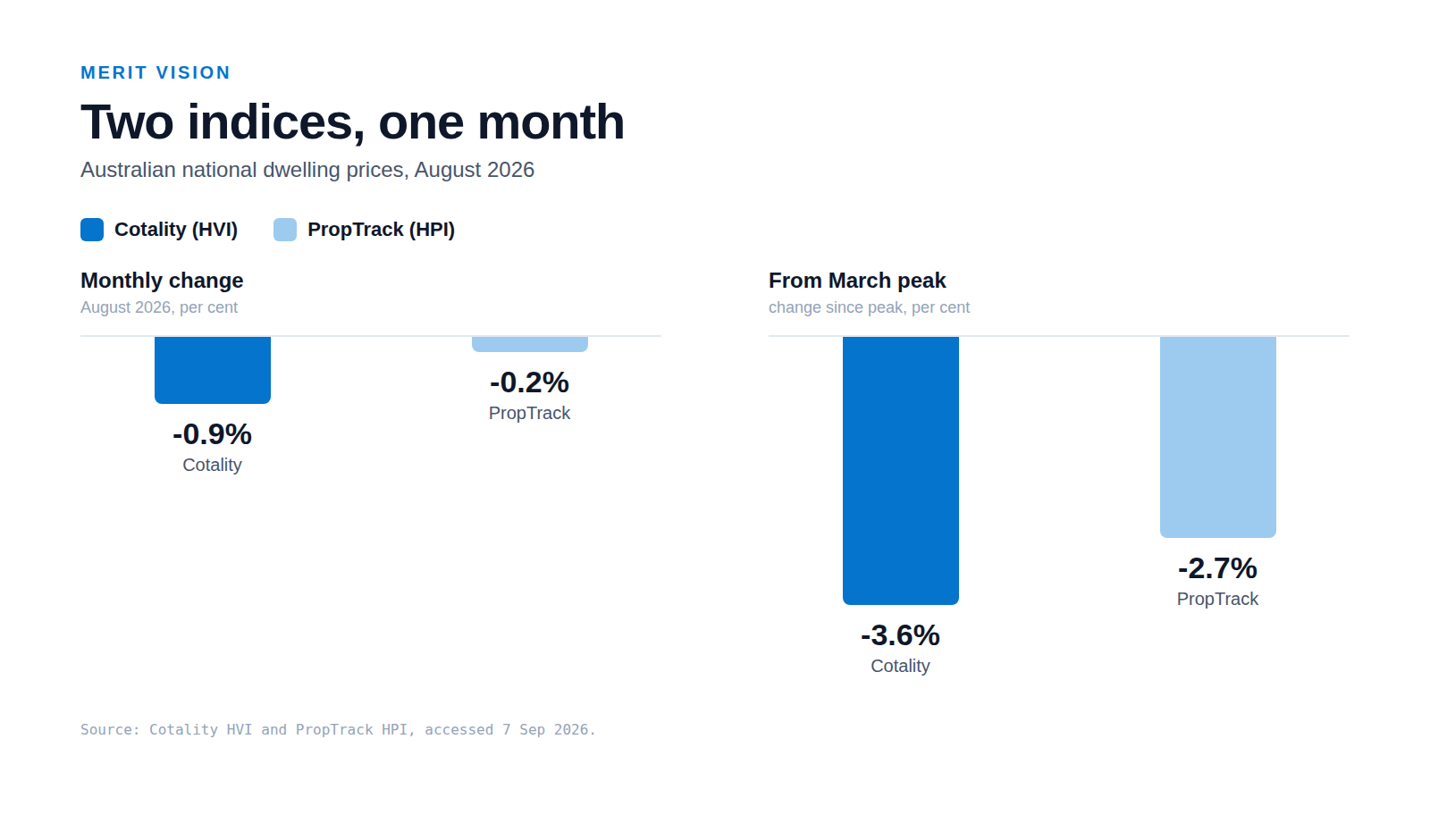 Bar comparison of two Australian price indices for August 2026, Cotality showing a 0.9% monthly fall and PropTrack a 0.2% fall, with from-peak figures of 3.6% and 2.7%.