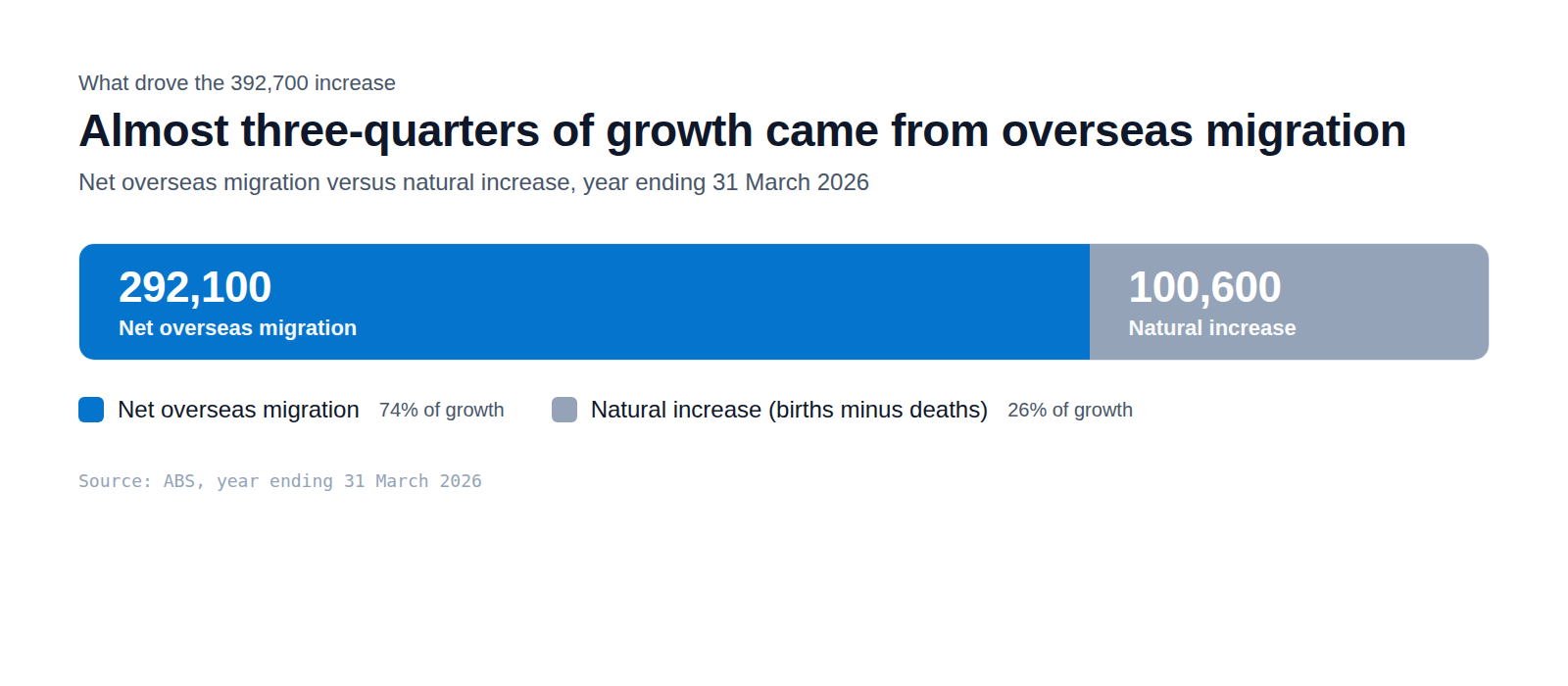 A split bar showing annual growth divided into natural increase and net overseas migration.