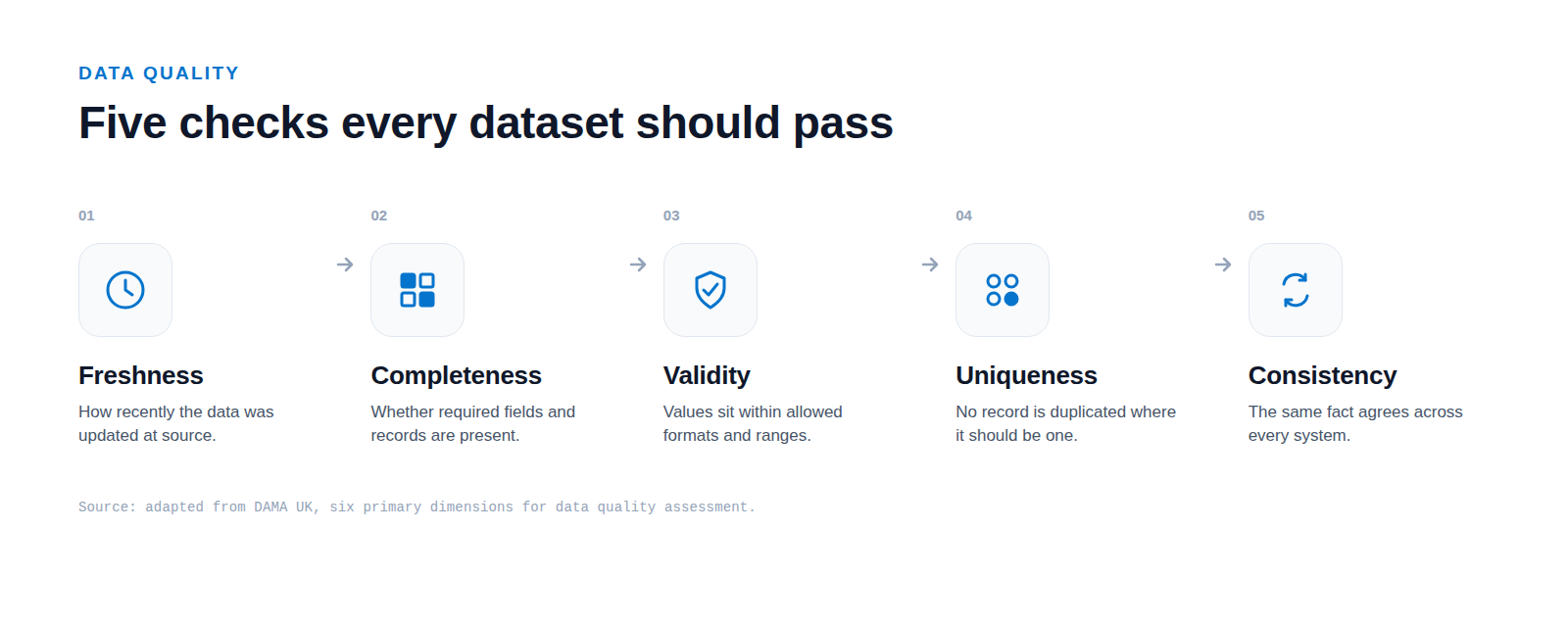An editorial diagram showing five data quality checks in a row: freshness, completeness, validity, uniqueness and consistency, each with a short label.
