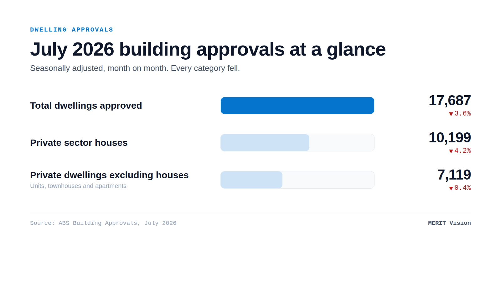 Bar graphic showing July 2026 dwelling approvals: total down 3.6% to 17,687, houses down 4.2% to 10,199, other dwellings down 0.4% to 7,119.