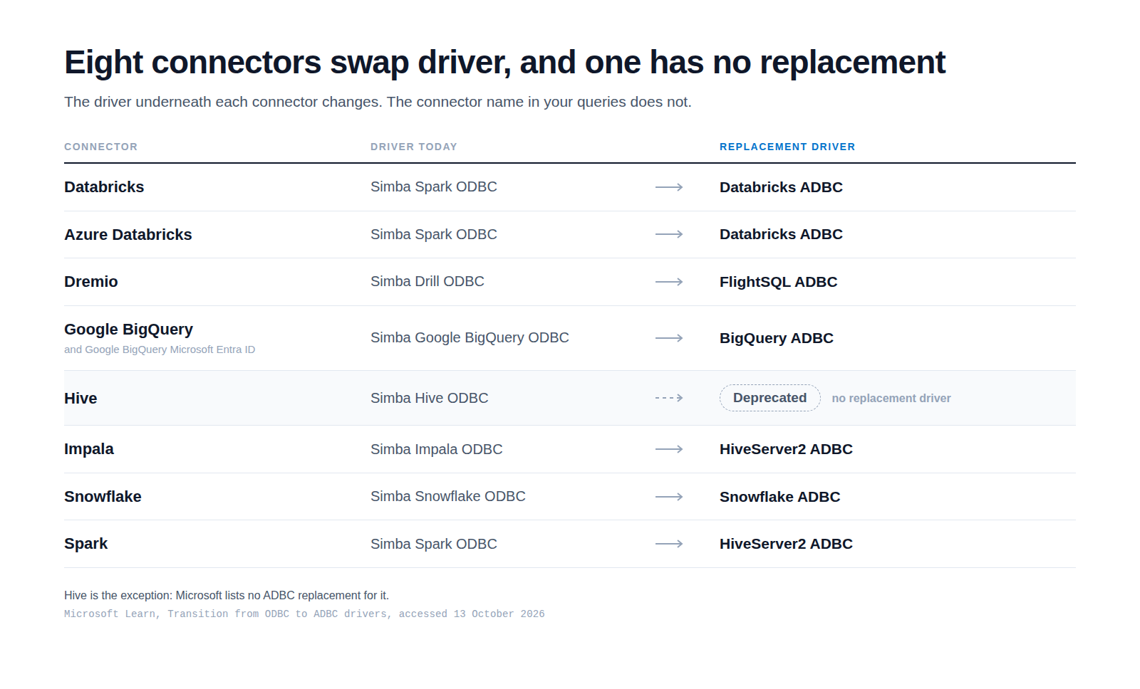 A two column mapping of eight rows. The left column lists the current embedded ODBC driver for each connector, the right column lists the replacement ADBC driver, in the page's alphabetical order from Databricks to Spark. The Hive row reads Deprecated instead of a replacement driver and is marked as the exception.
